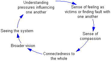 PersonaltoShared Vision