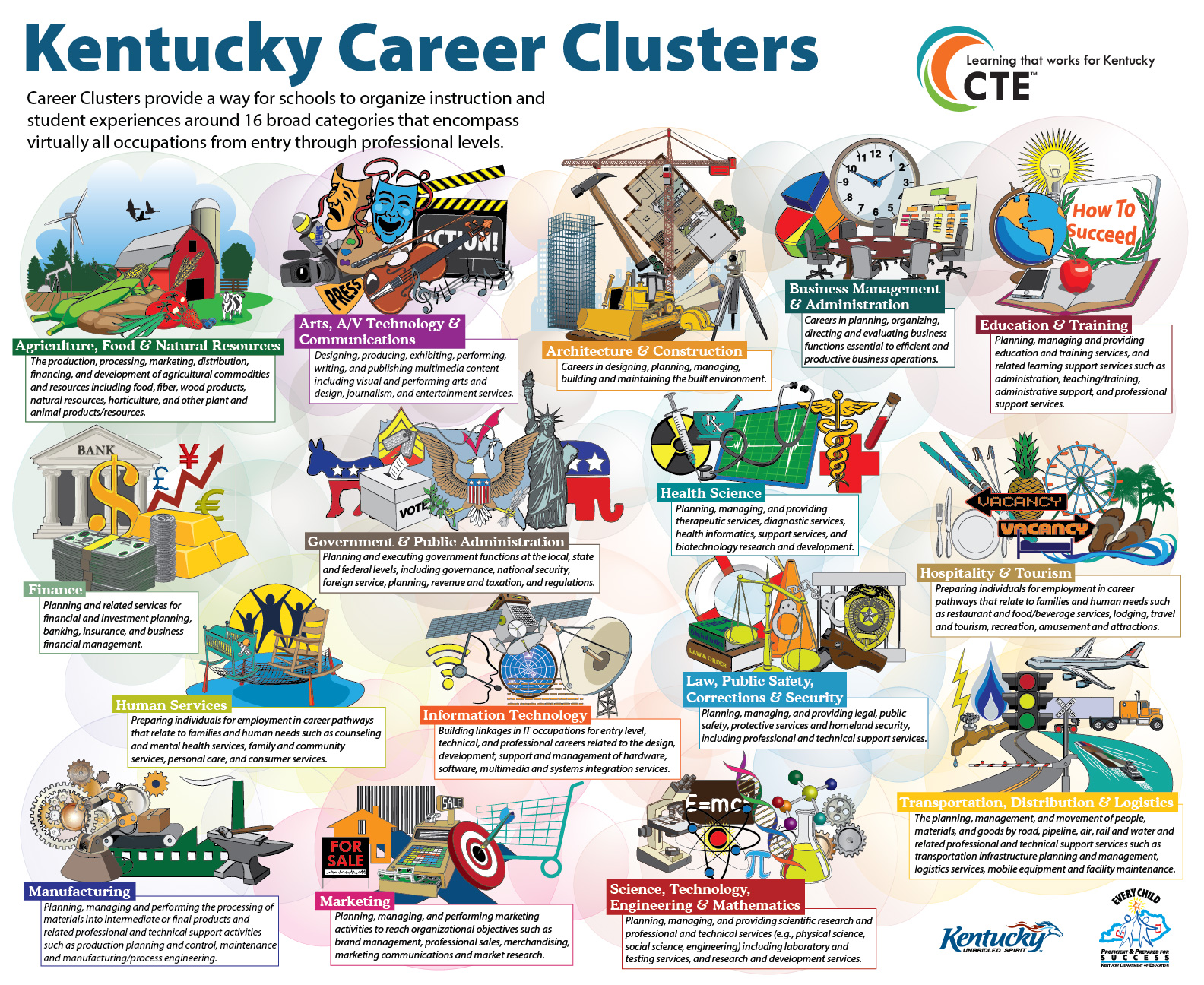 Kentucky Career Clusters Poster