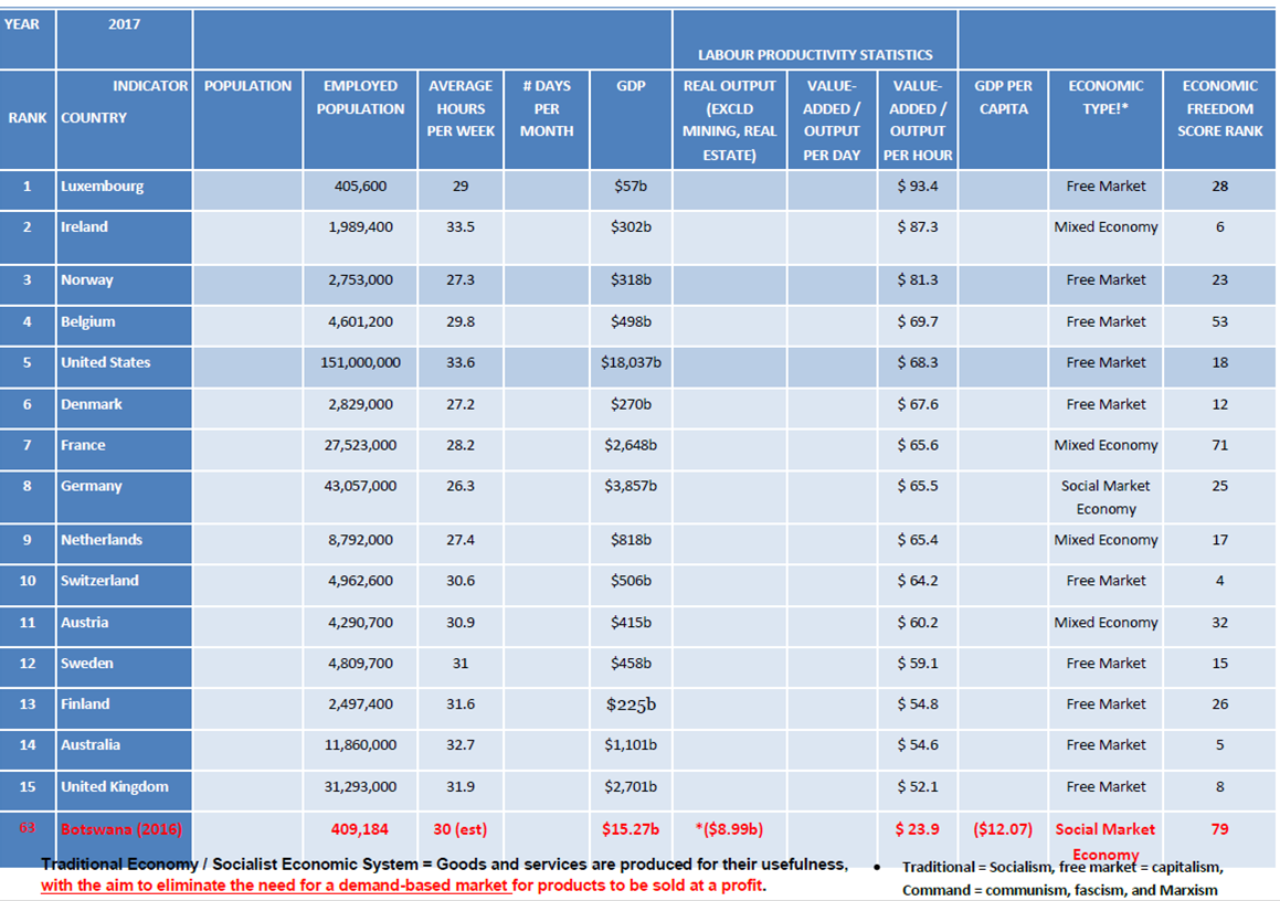 Productivity Systemic Story by Ranking