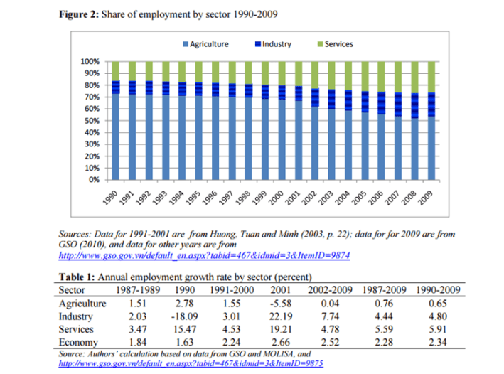 Vietnam's Employment Figures 1990-2009