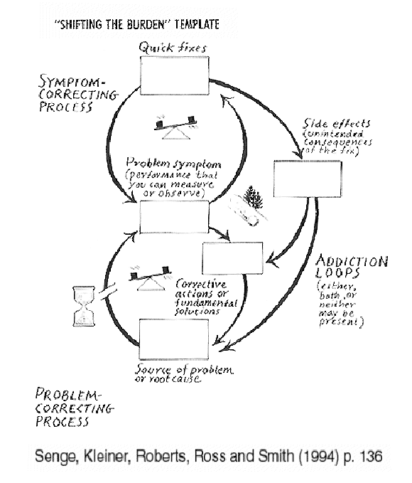 Shifting the Burden1