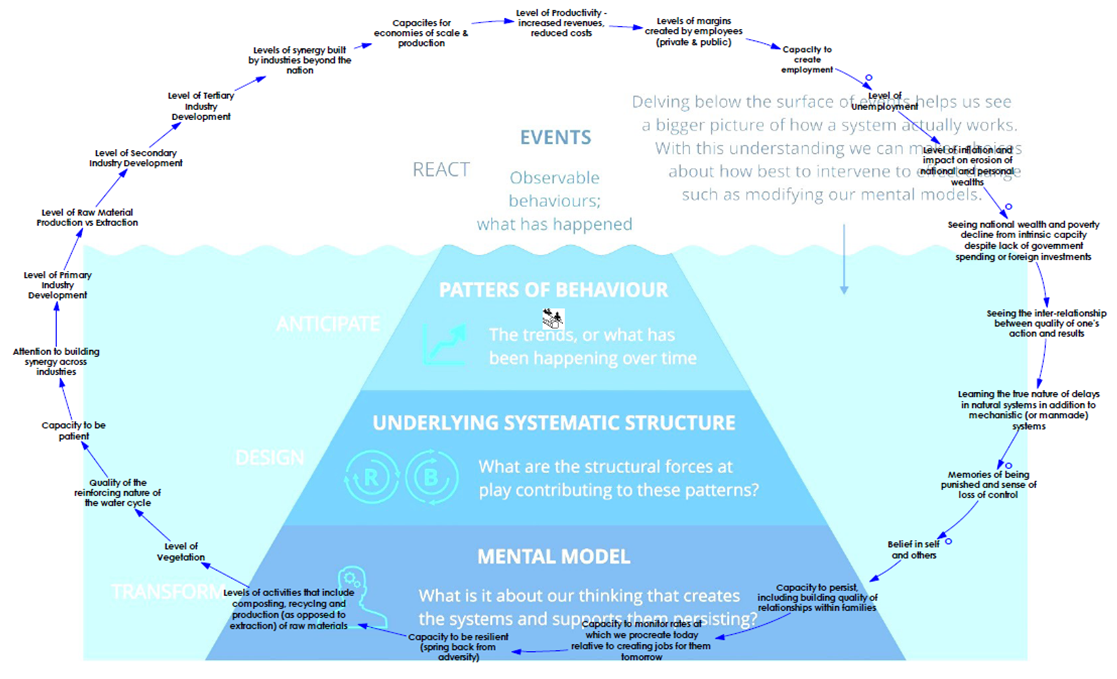 Iceberg Systemic Story of Unemployment