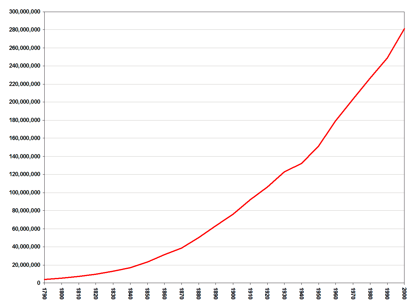 Population_of_the_United_States,_1790-2000