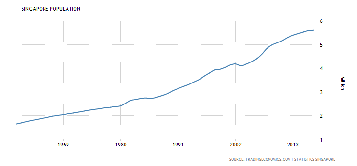 singapore-population