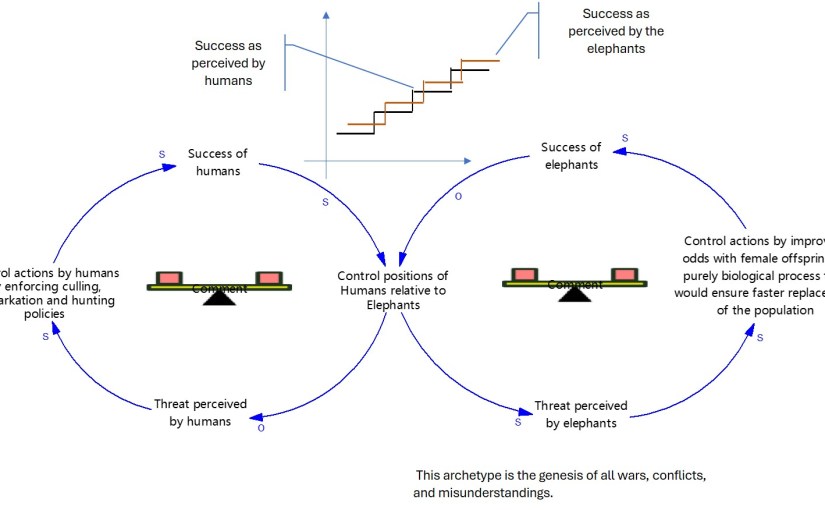 “Human–Wildlife Conflict” – “Nature’s Balancing Reflex: When Stress Calls Forth the&nbsp;Female.”